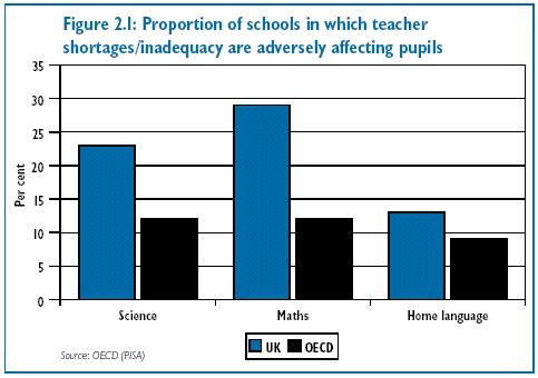 Figure 2.1: Proportion of schools in which teacher shortages/inadequacy are adversely affecting pupils