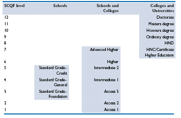 SCQF award matrix